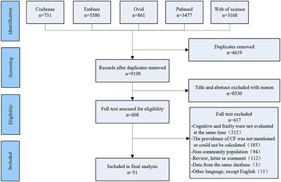 Prevalence and Associated Risk Factors of Cognitive Frailty: A Systematic Review and Meta-Analysis